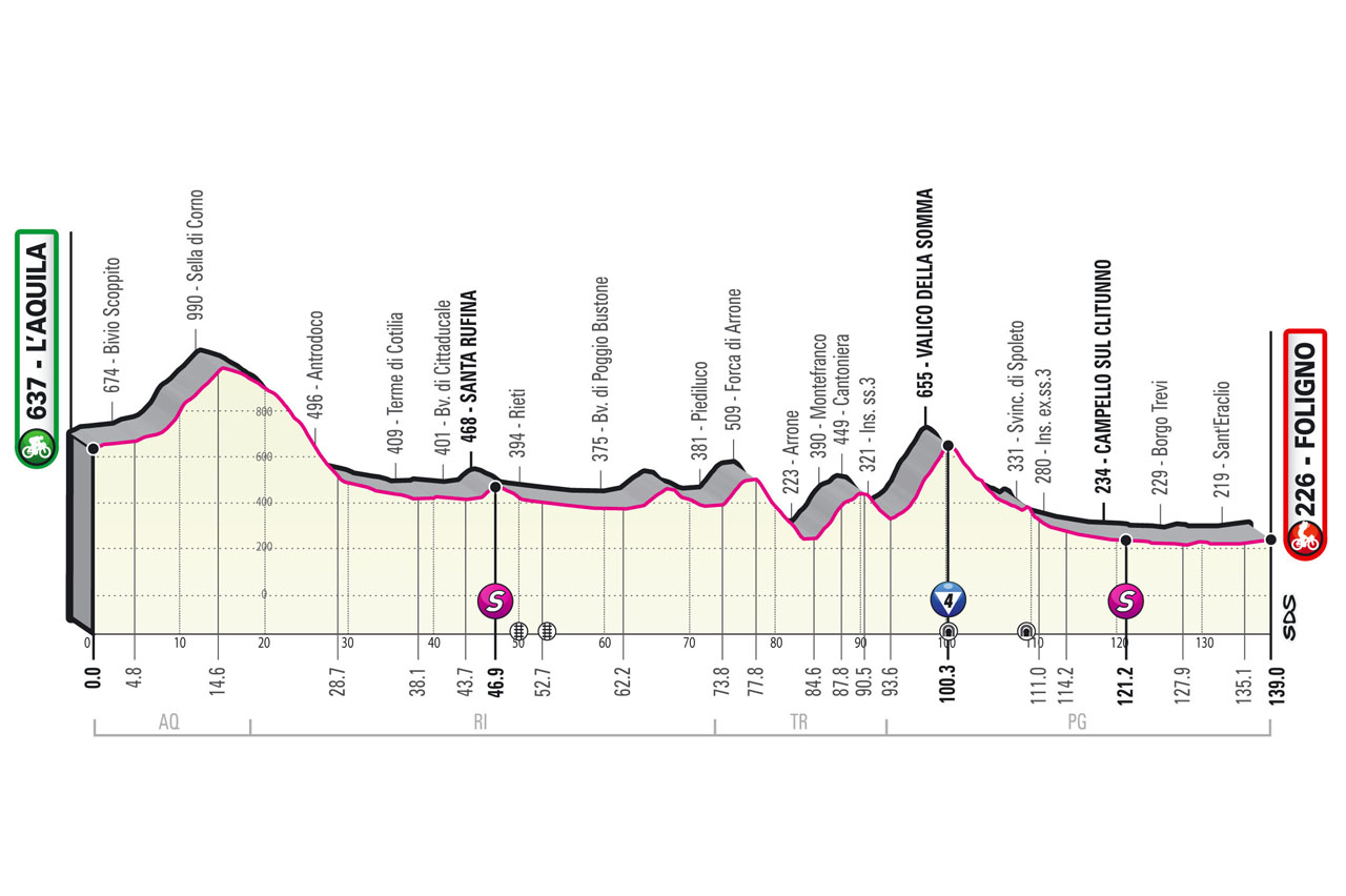 Etapa 10 Giro de Italia 2021