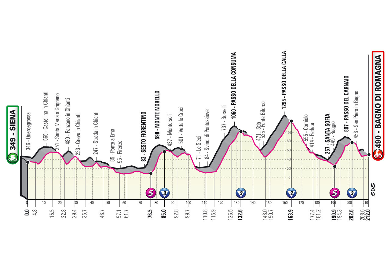 Etapa 12 Giro de Italia 2021