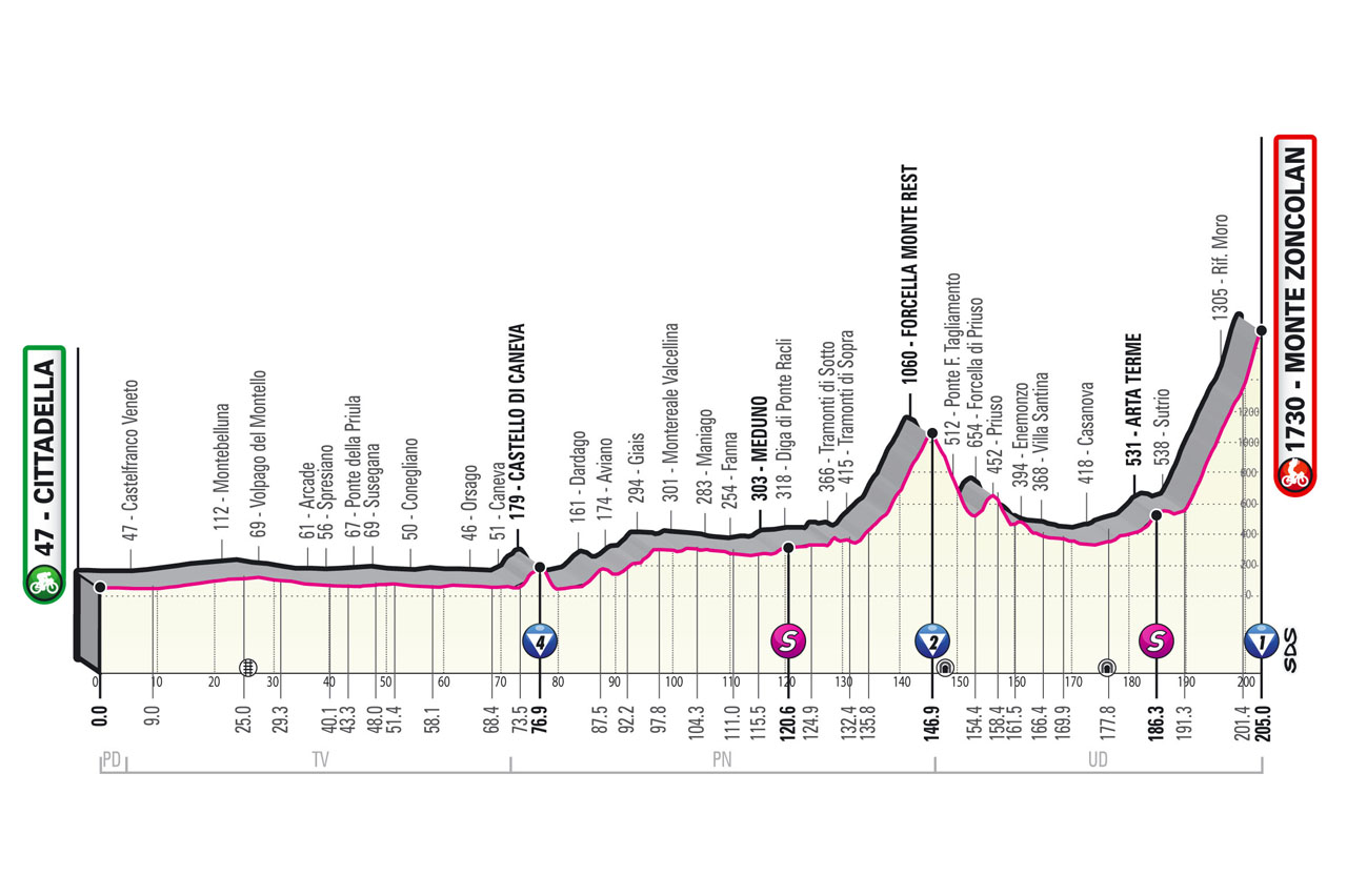 Etapa 14 Giro de Italia 2021