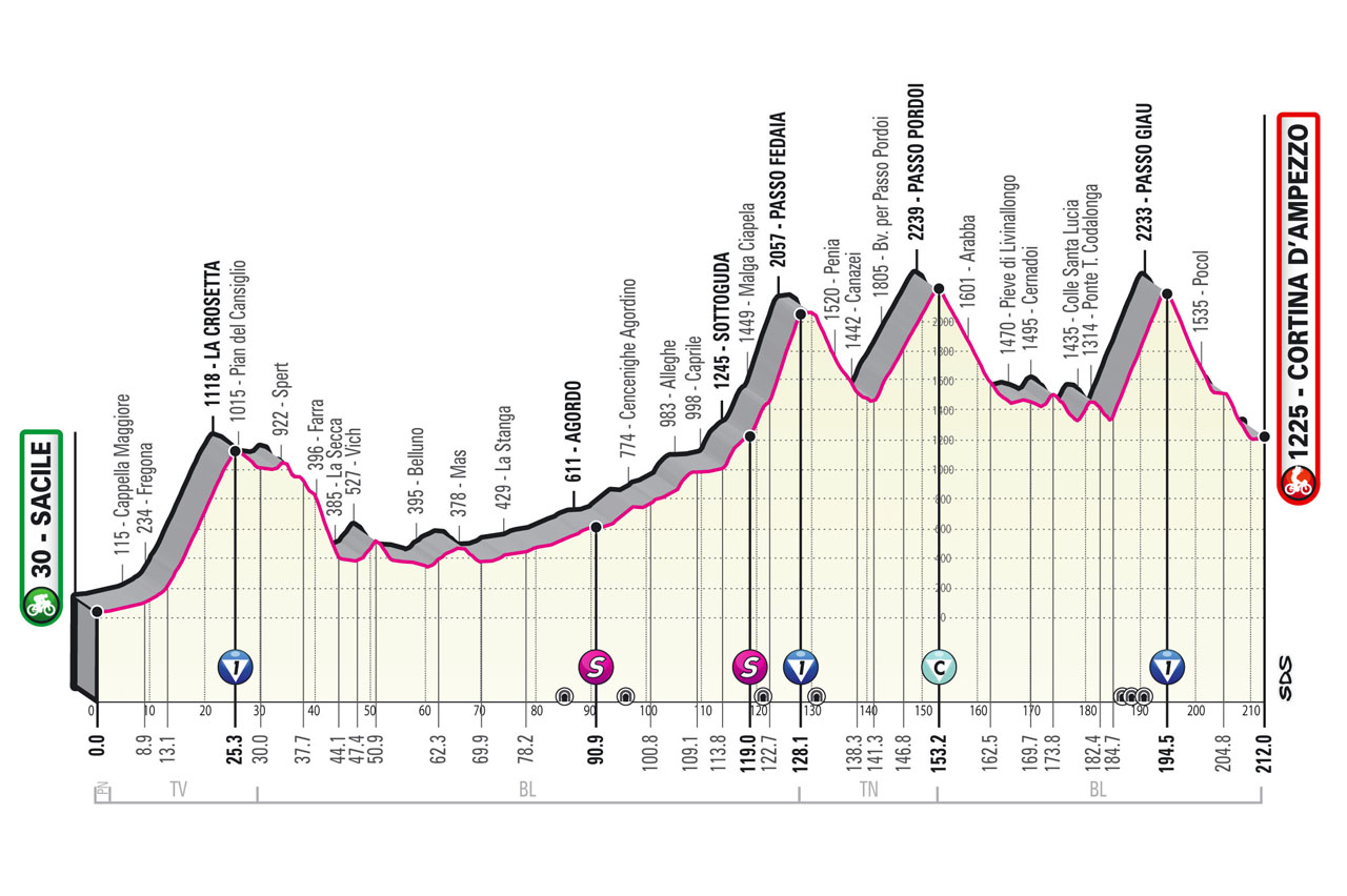 Etapa 16 Giro de Italia 2021