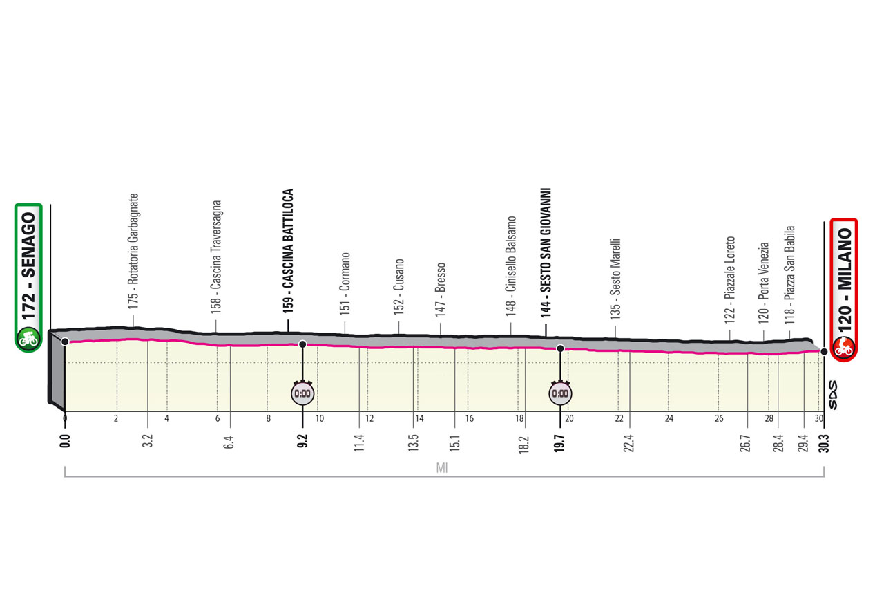 Etapa 21 Giro de Italia 2021
