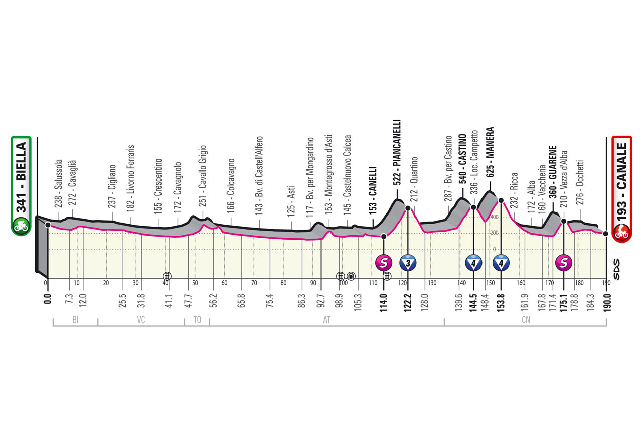 Etapa 3 Giro de Italia 2021