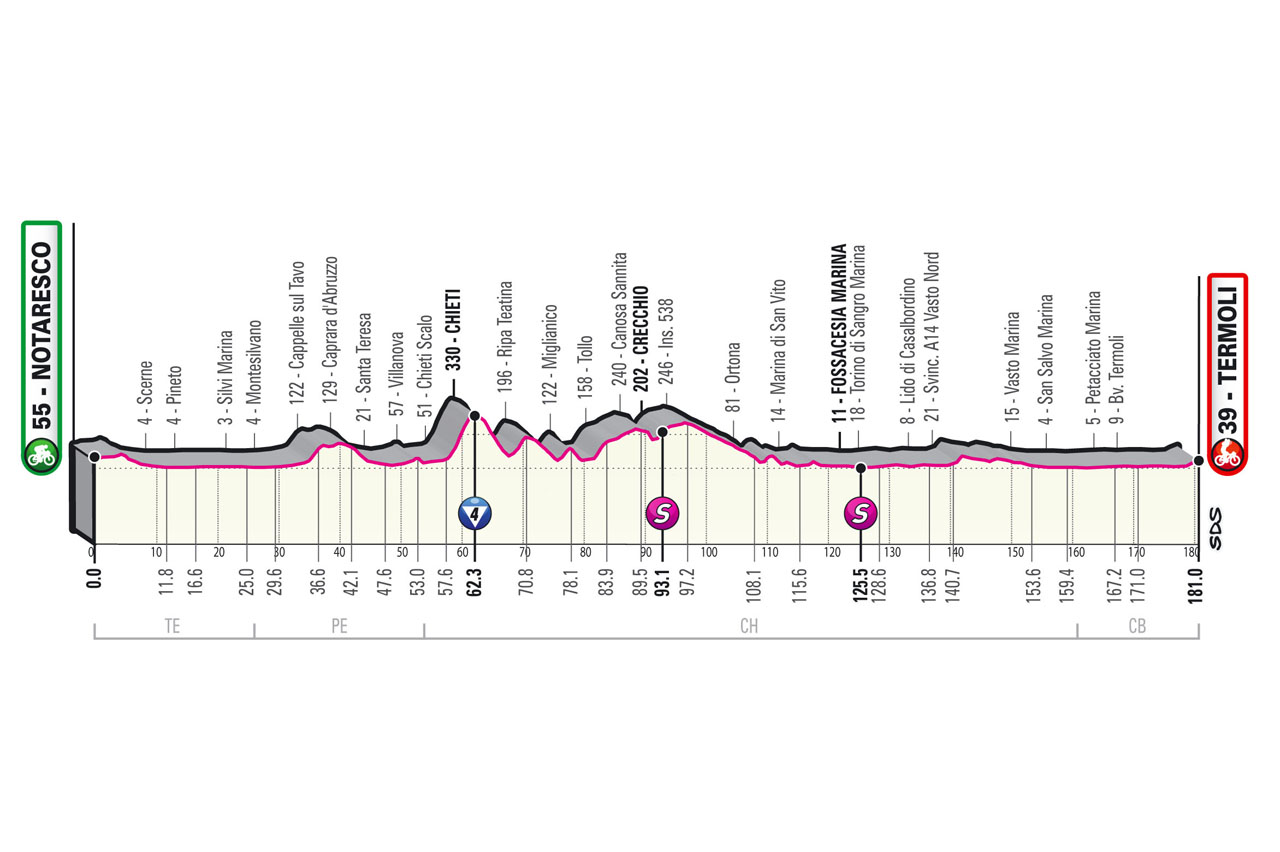 Etapa 7 Giro de Italia 2021