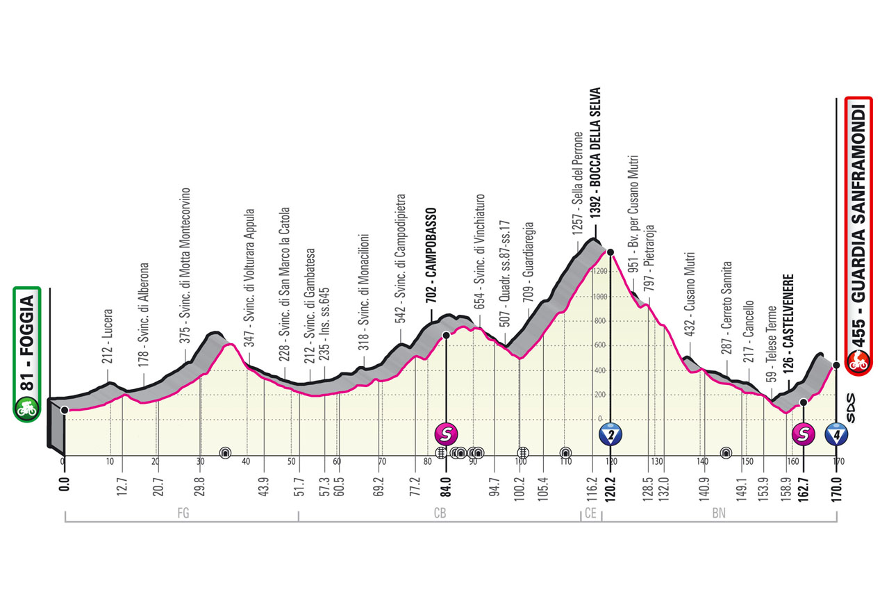 Etapa 8 Giro de Italia 2021