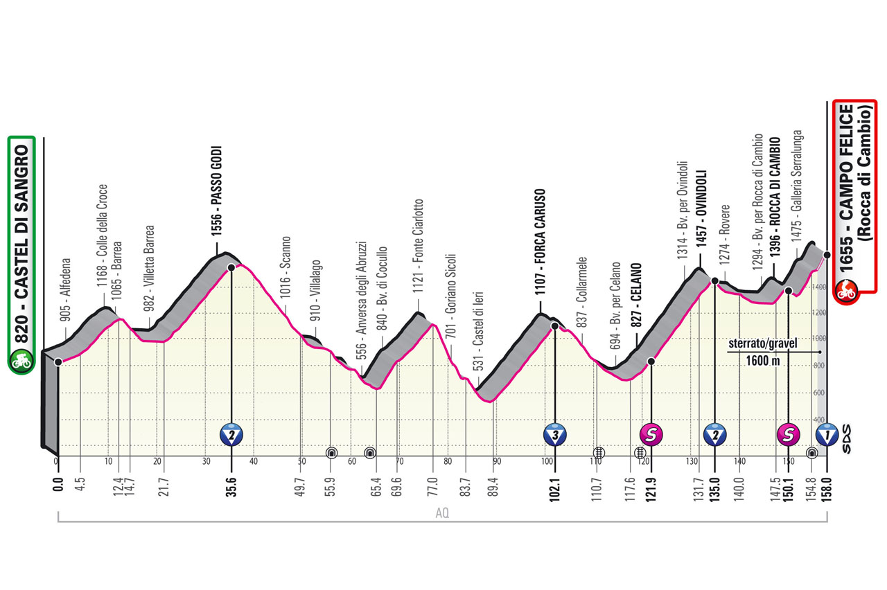 Etapa 9 Giro de Italia 2021