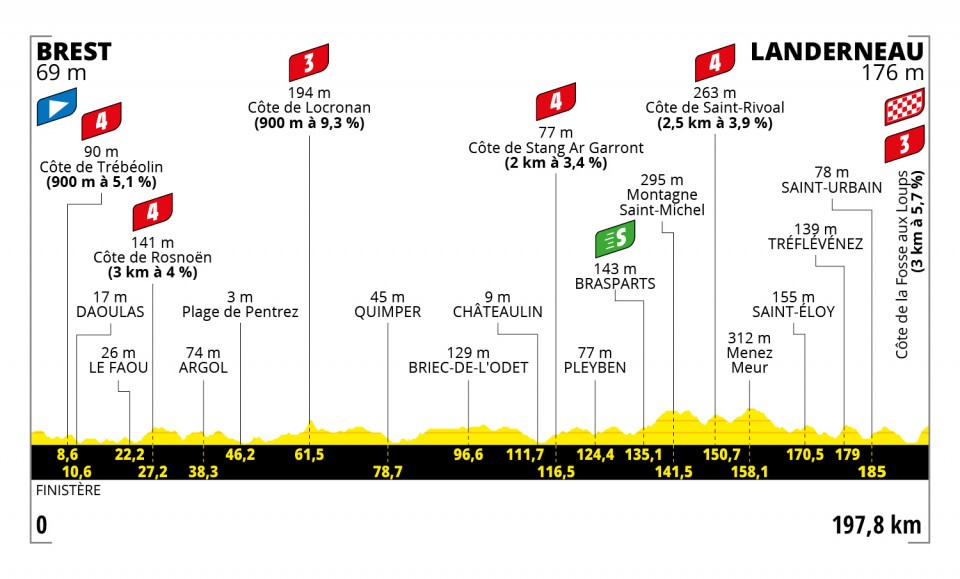 Etapa 1 del Tour de Francia 2021 | Recorrido y clasificación hoy