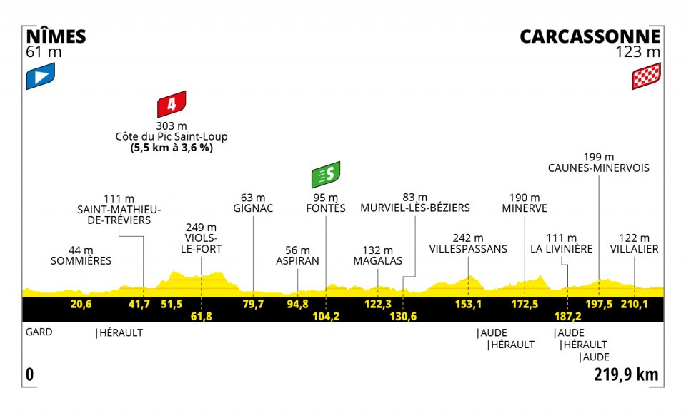Etapa 13 del Tour de Francia 2021 | Recorrido y clasificación hoy