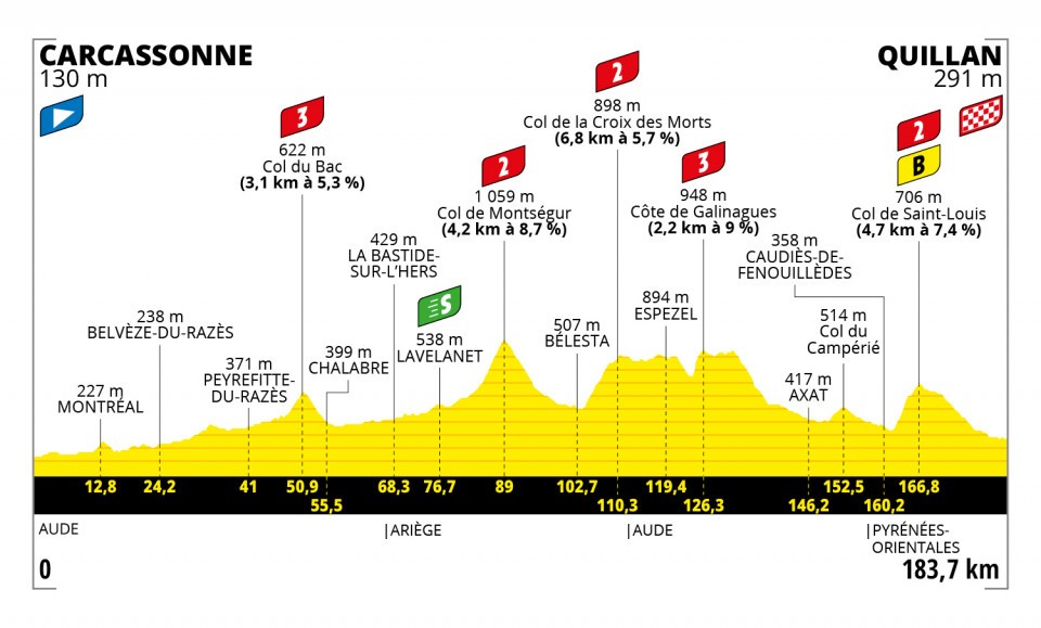 Etapa 14 del Tour de Francia 2021 | Recorrido y clasificación hoy