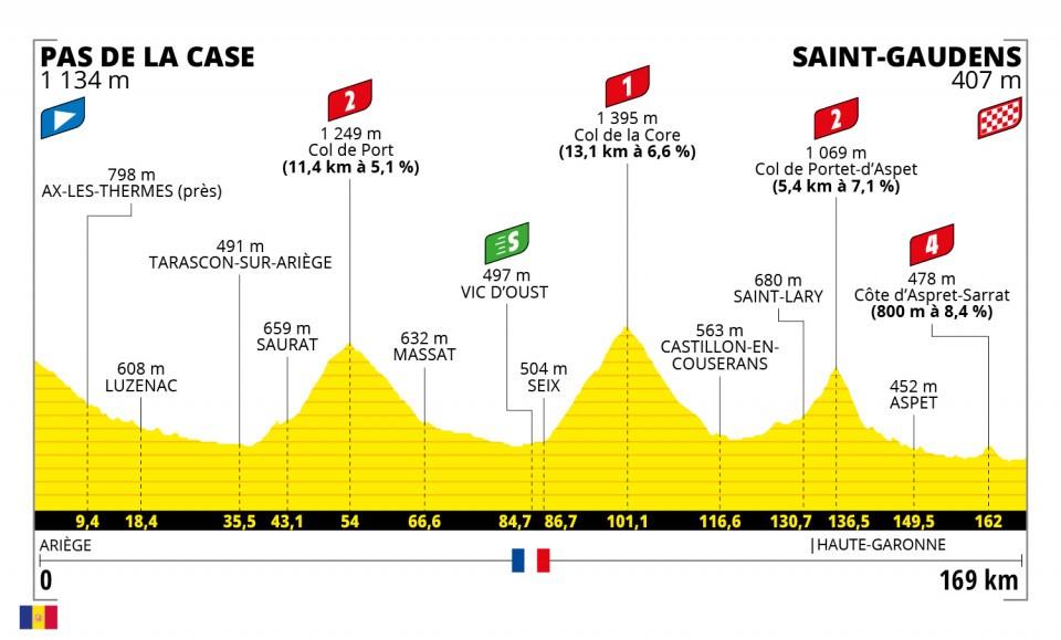 Etapa 16 del Tour de Francia 2021 | Recorrido y clasificación hoy