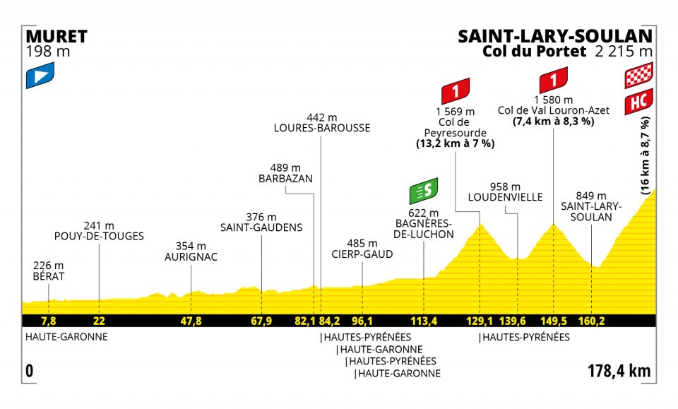 Etapa 17 del Tour de Francia 2021 | Recorrido y clasificación hoy