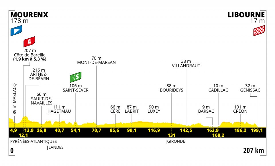 Etapa 19 del Tour de Francia 2021 | Recorrido y clasificación hoy