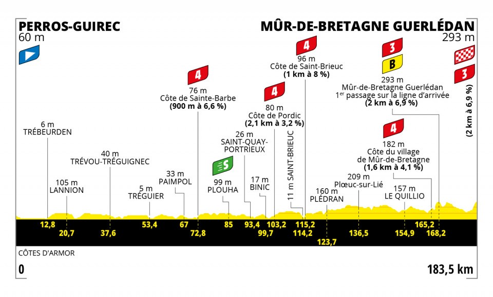 Etapa 2 del Tour de Francia 2021 | Recorrido y clasificación hoy