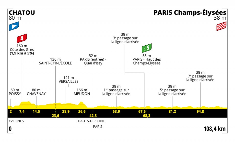 Etapa 21 del Tour de Francia 2021 | Recorrido y clasificación hoy