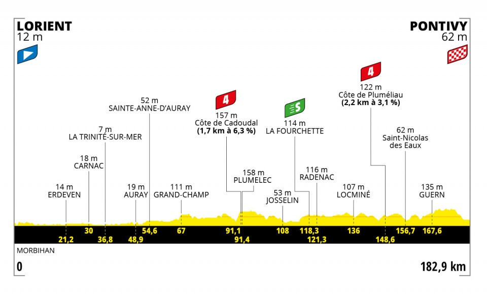 Etapa 3 del Tour de Francia 2021 | Recorrido y clasificación hoy
