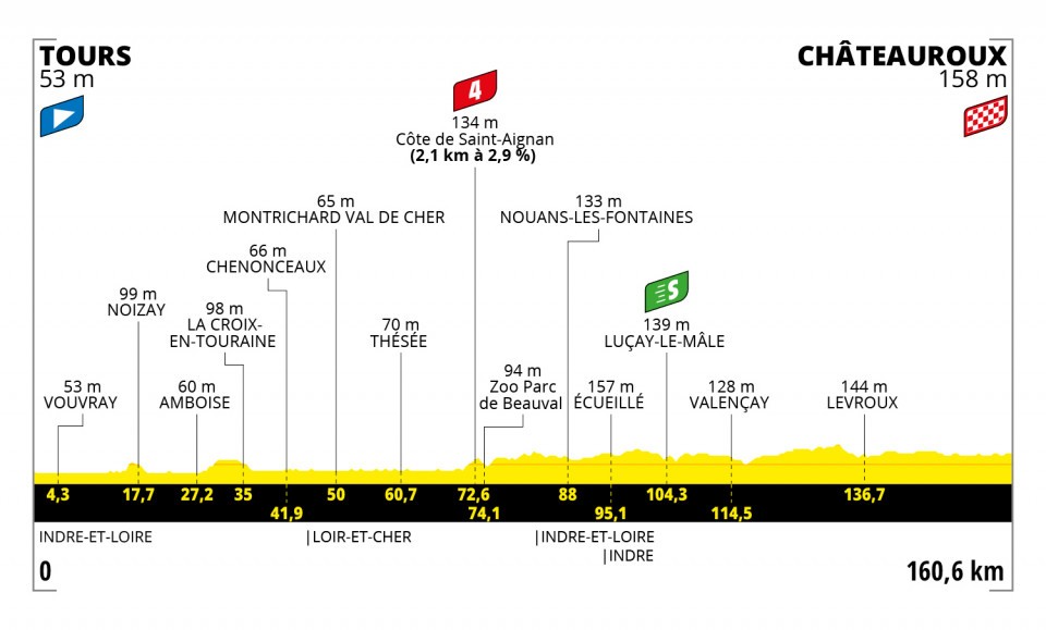 Etapa 6 del Tour de Francia 2021 | Recorrido y clasificación hoy