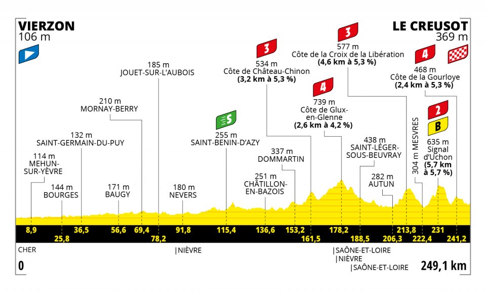 Etapa 7 del Tour de Francia 2021 | Recorrido y clasificación hoy