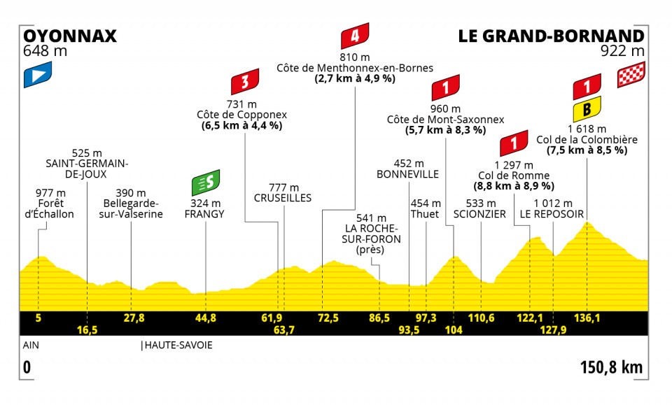 Etapa 8 del Tour de Francia 2021 | Recorrido y clasificación hoy
