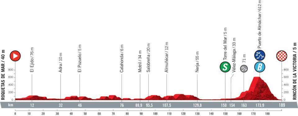 Etapa 10 de la Vuelta a España 2021 | Perfiles y altimetrías