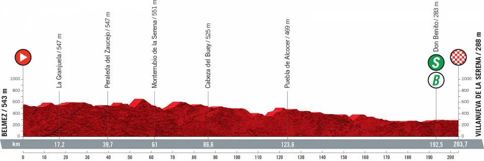 Etapa 13 de la Vuelta a España 2021 | Perfiles y altimetrías