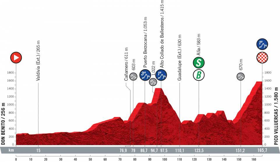 Etapa 14 de la Vuelta a España 2021 | Perfiles y altimetrías