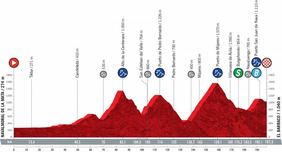Etapa 15 de la Vuelta a España 2021 | Perfiles y altimetrías