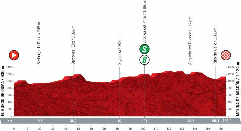 Etapa 4 de la Vuelta a España 2021 | Perfiles y altimetrías