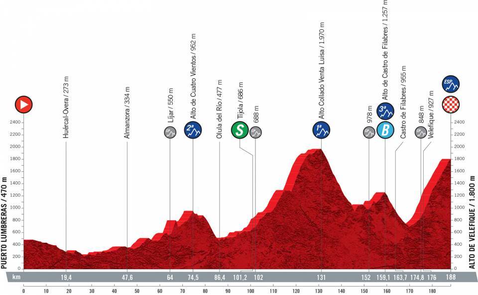 Etapa 9 de la Vuelta a España 2021 | Perfiles y altimetrías