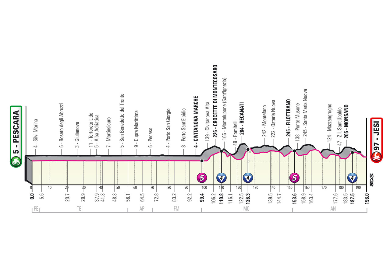 Etapa 10 Giro de Italia 2022
