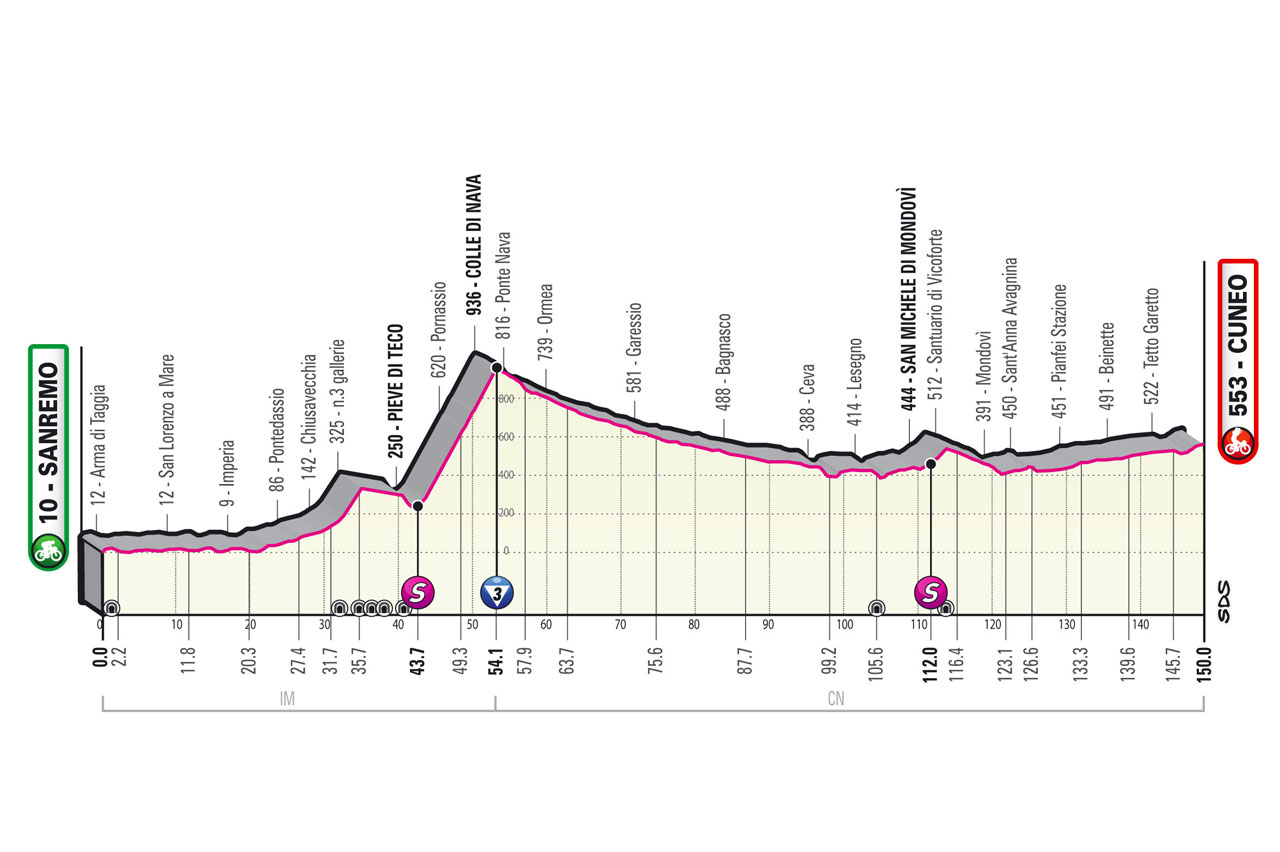 Etapa 13 Giro de Italia 2022