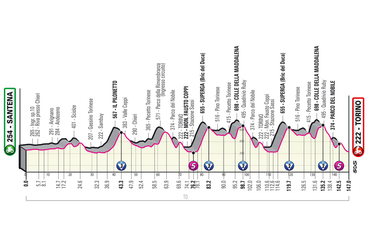 Etapa 14 Giro de Italia 2022