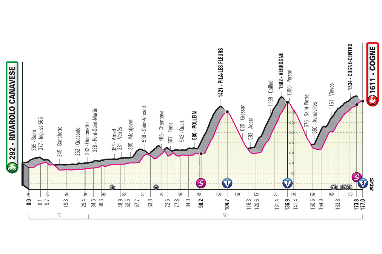 Etapa 15 Giro de Italia 2022