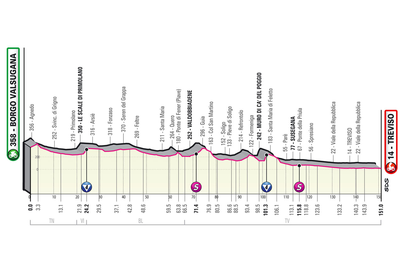 Etapa 18 Giro de Italia 2022