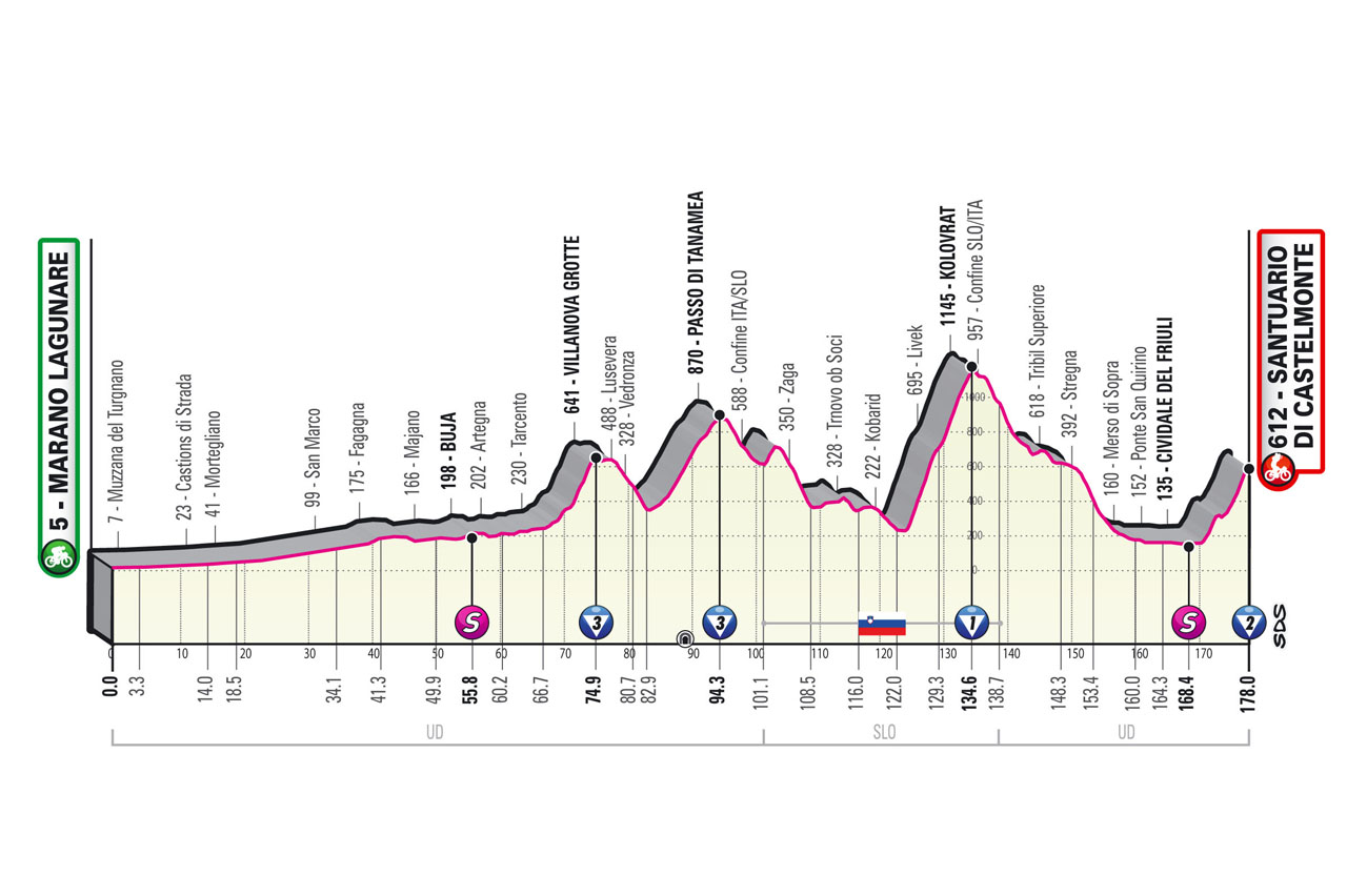 Etapa 19 Giro de Italia 2022