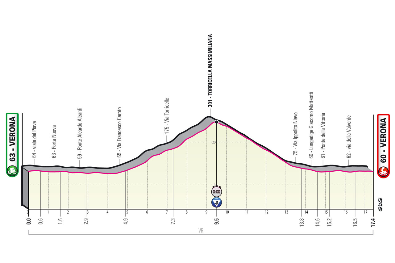 Etapa 21 Giro de Italia 2022