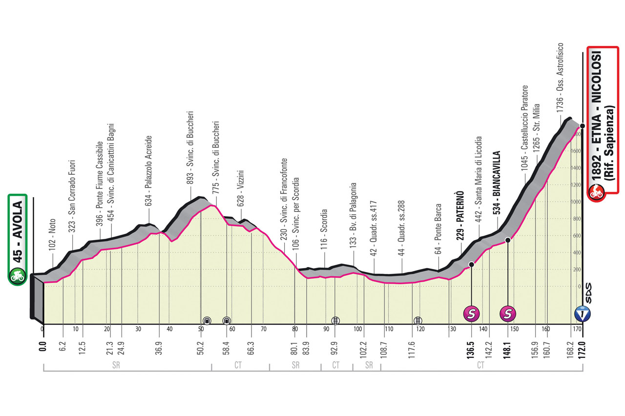 Etapa 4 Giro de Italia 2022
