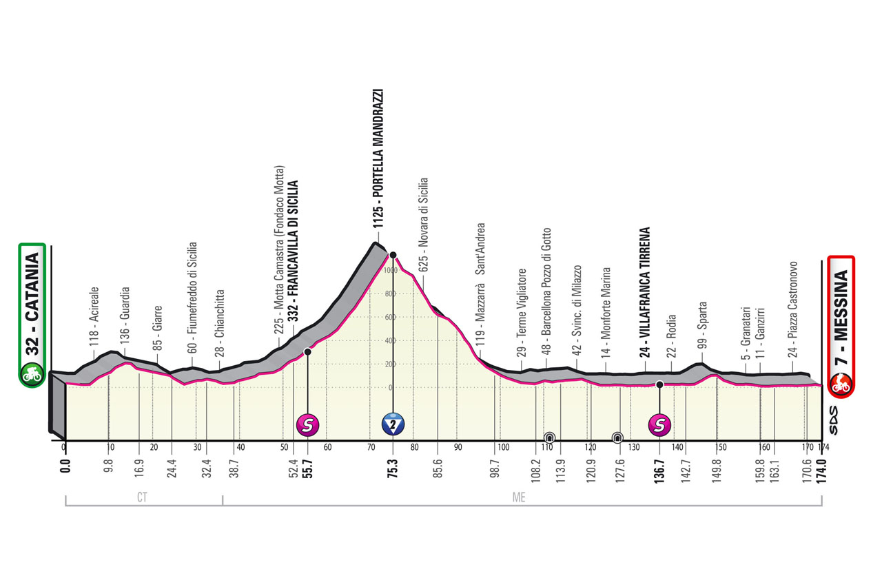 Etapa 5 Giro de Italia 2022