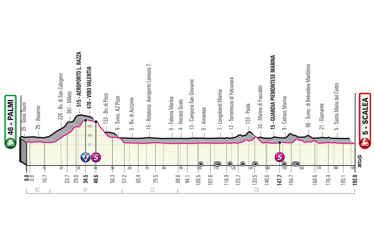 Etapa 6 Giro de Italia 2022