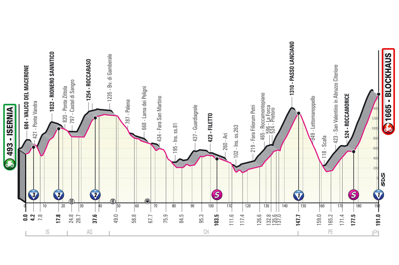 Etapa 9 Giro de Italia 2022