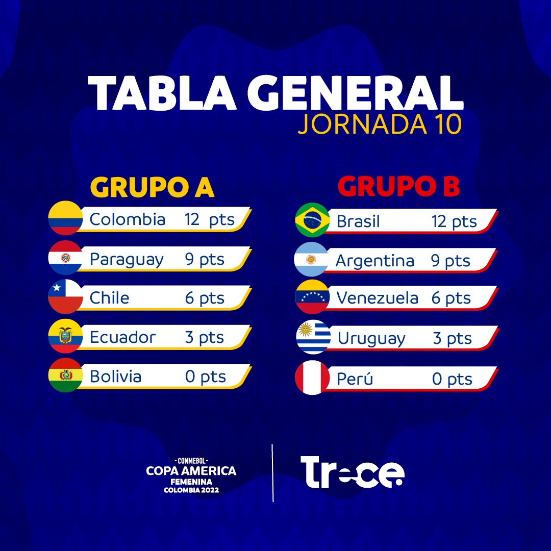 Copa América Femenina 2022 | Tabla de Posiciones