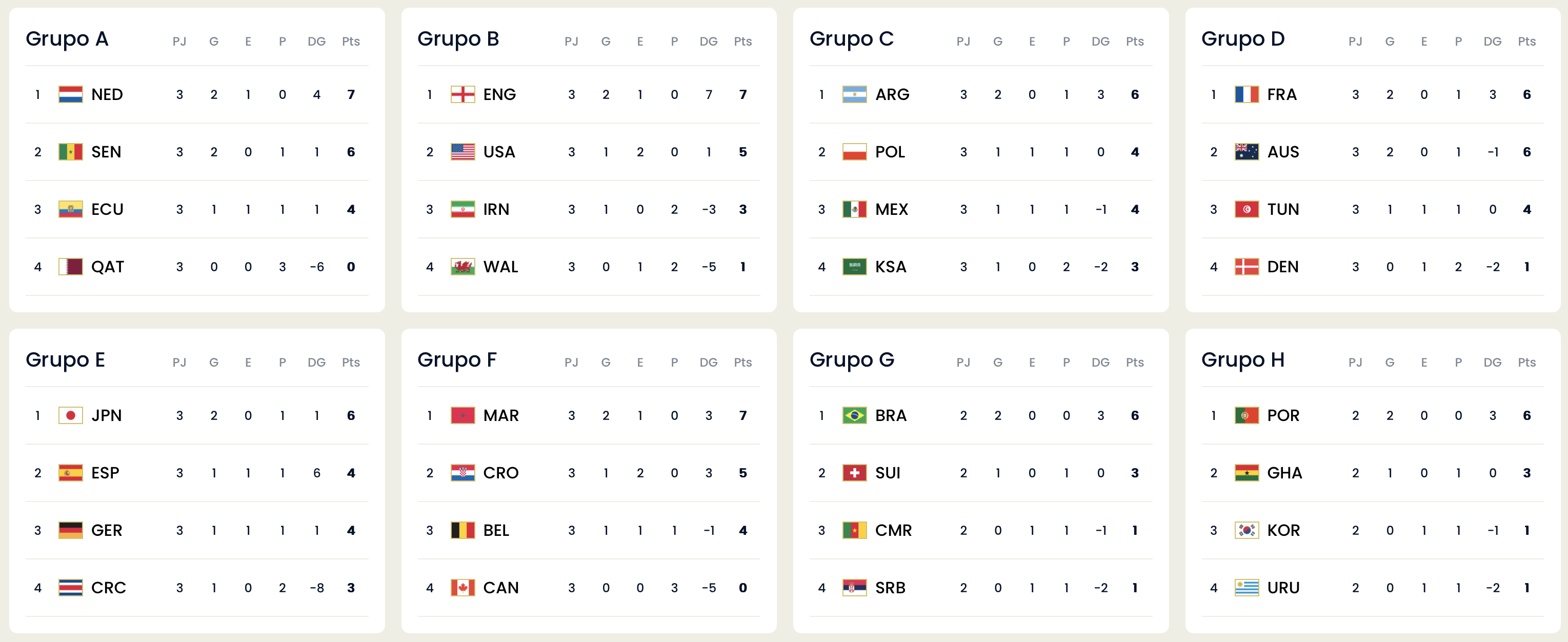 Tabla de posiciones Grupos Mundial Qatar 2022