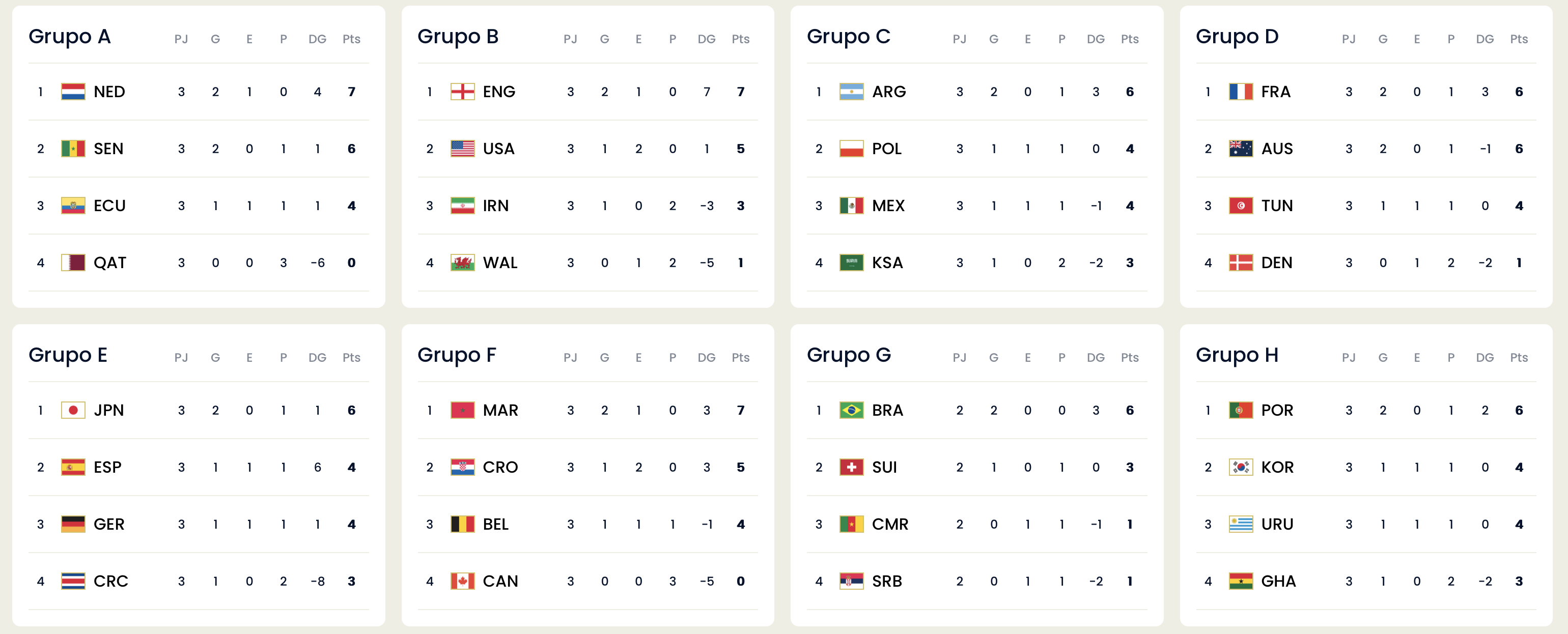Tabla de posiciones Grupos Mundial Qatar 2022