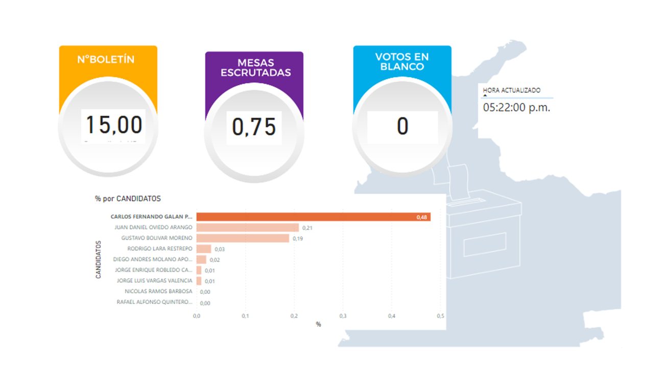 ¿Quién ganó las elecciones en Colombia? | Elecciones Territoriales 2023