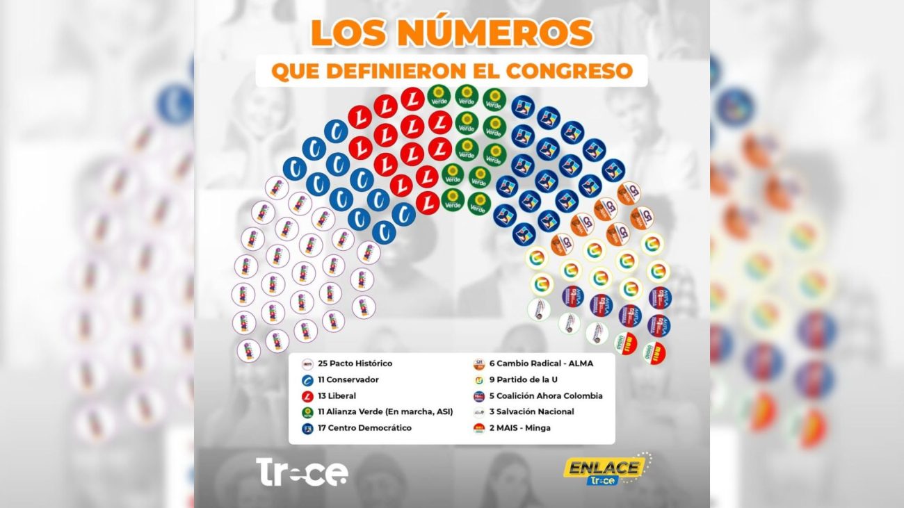 Cómo quedó conformado el Senado de Colombia para el periodo 2026-2030