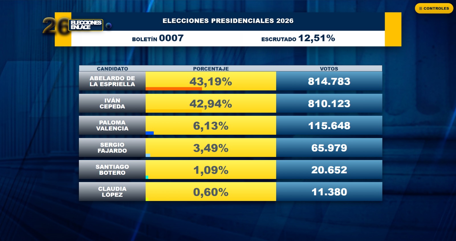 Elecciones 2026 en vivo: resultados y minuto a minuto del preconteo