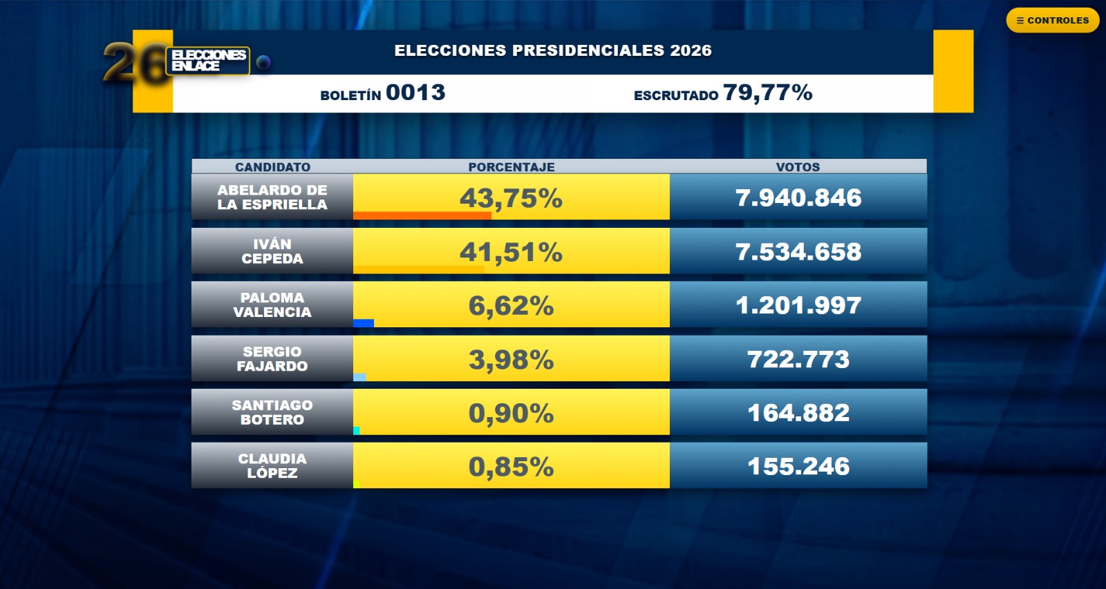 Elecciones 2026 en vivo: resultados y minuto a minuto del preconteo