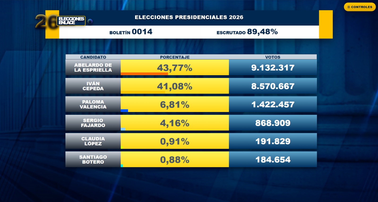 Elecciones 2026 en vivo: resultados y minuto a minuto del preconteo