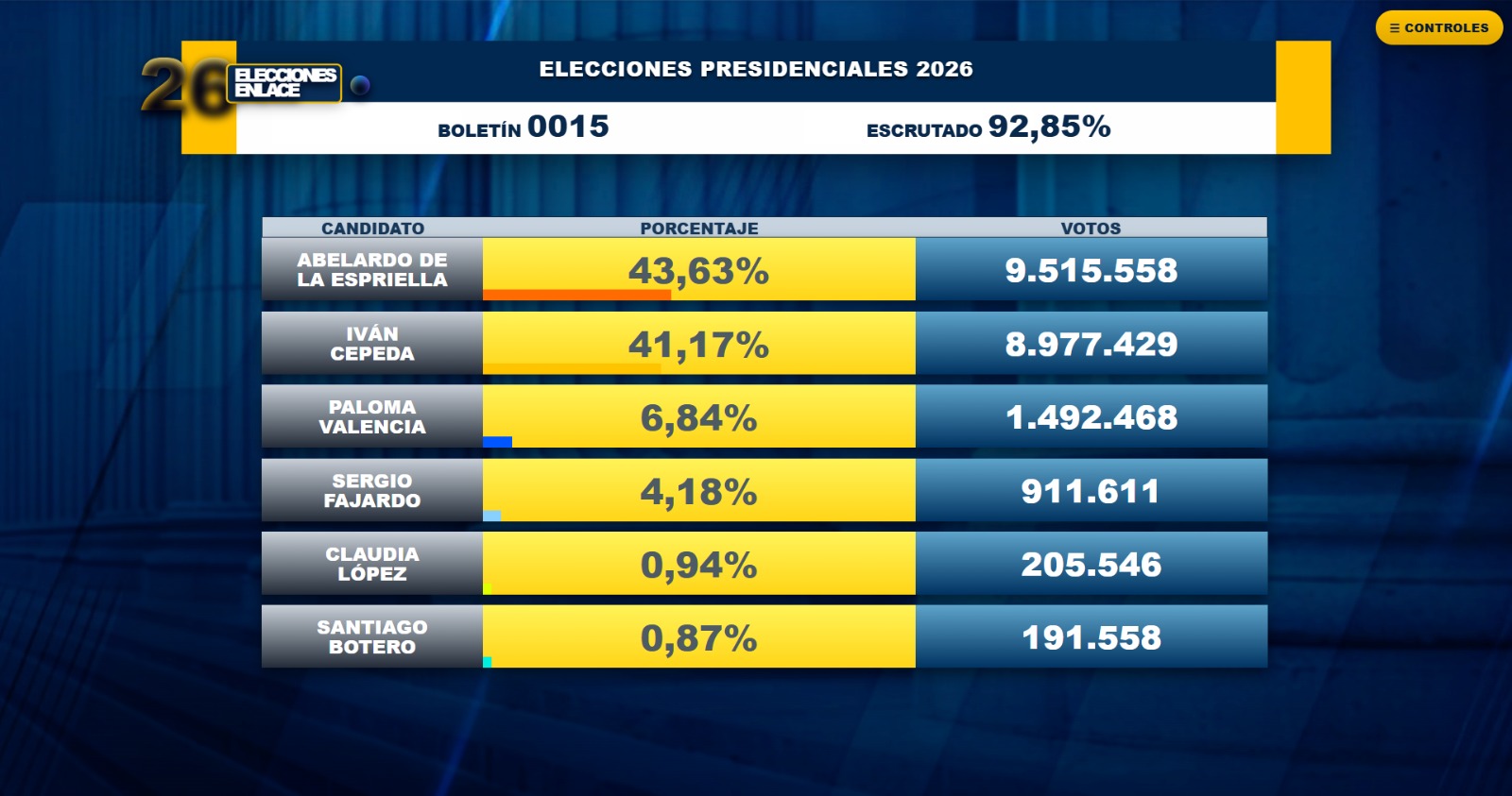 Elecciones 2026 en vivo: resultados y minuto a minuto del preconteo