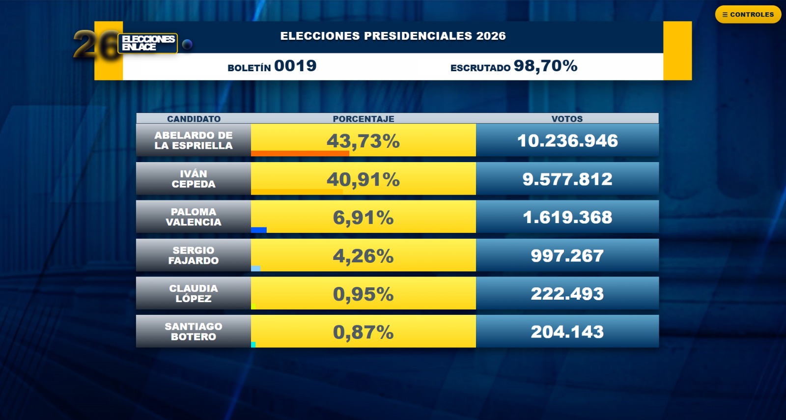 Elecciones 2026 en vivo: resultados y minuto a minuto del preconteo