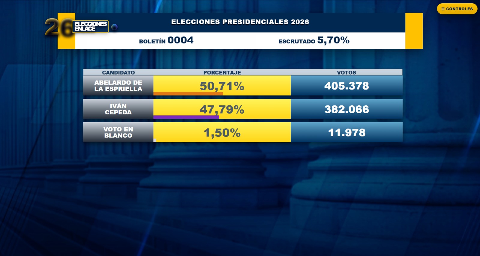 Elecciones en Colombia 2026 en vivo: Resultados y minuto a minuto de la segunda vuelta presidencial