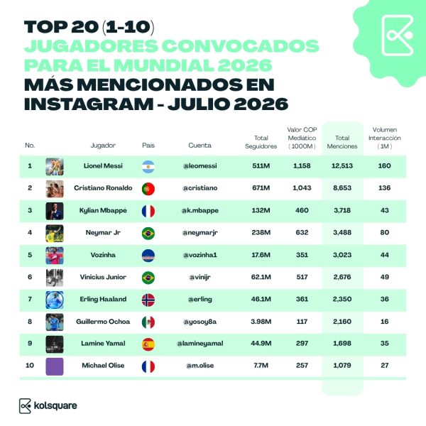 Mundial 2026: las selecciones y jugadores que dominan las redes